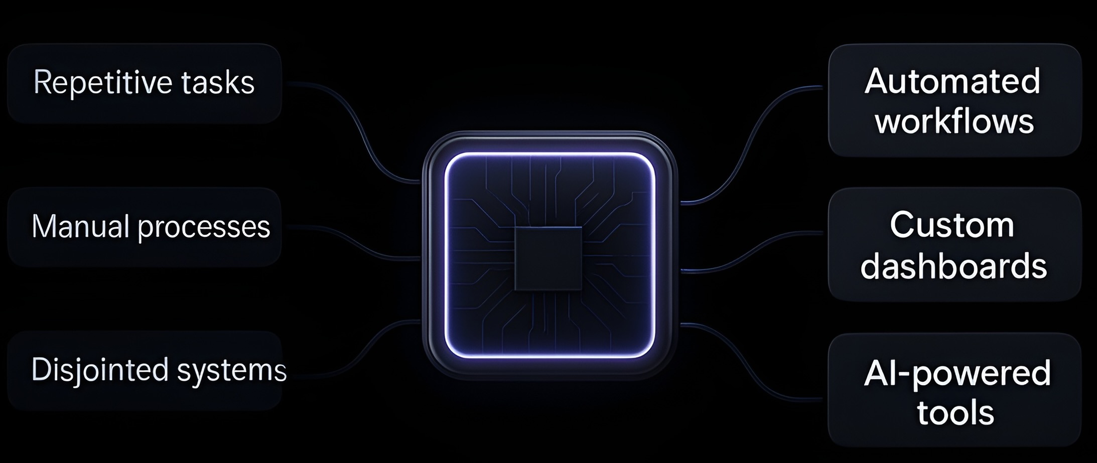 AI transformation: from repetitive tasks and manual processes to automated workflows and AI-powered tools